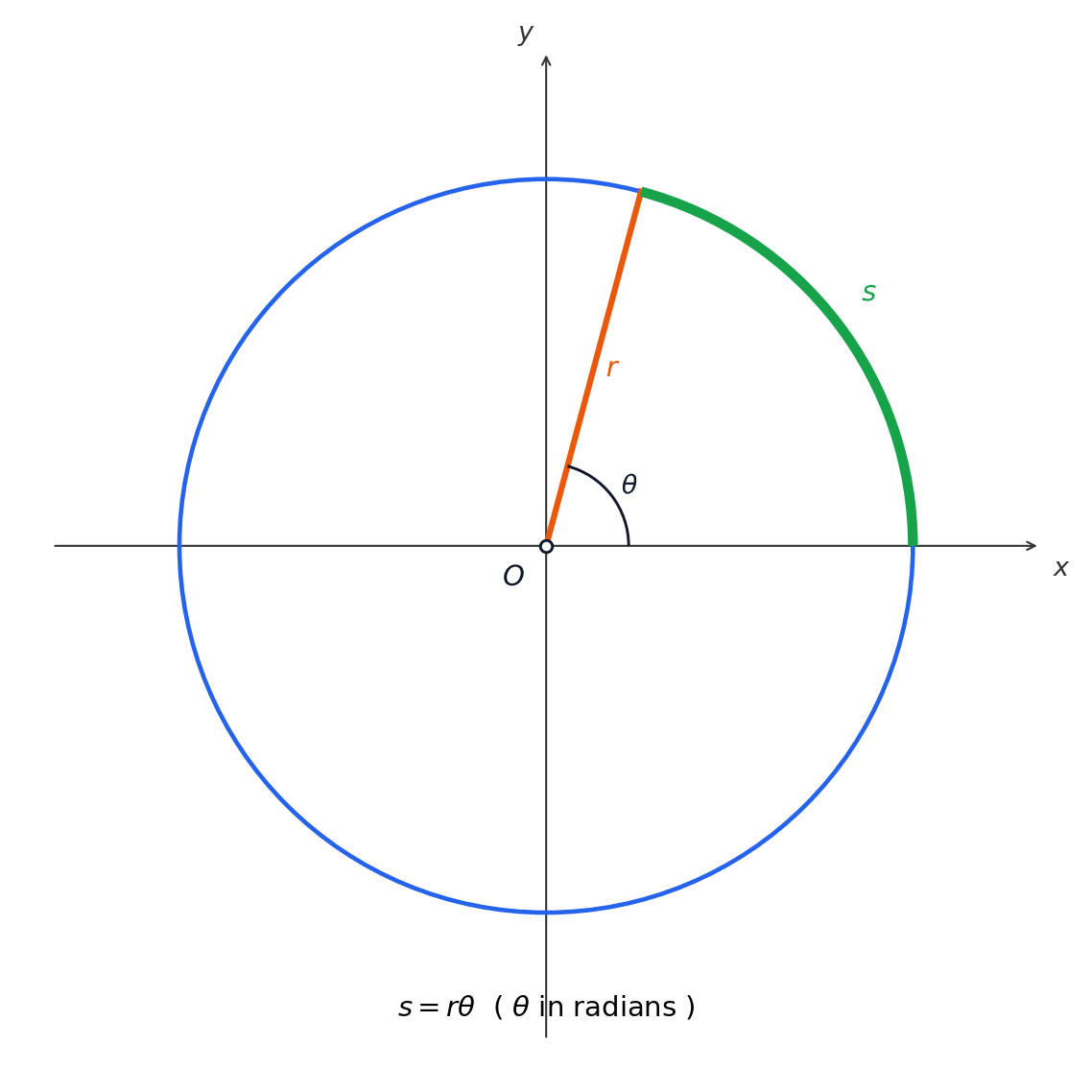Arc length