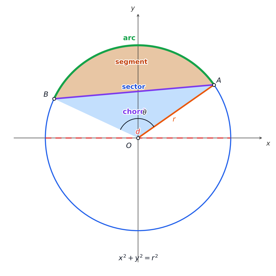 Anatomy of a Circle