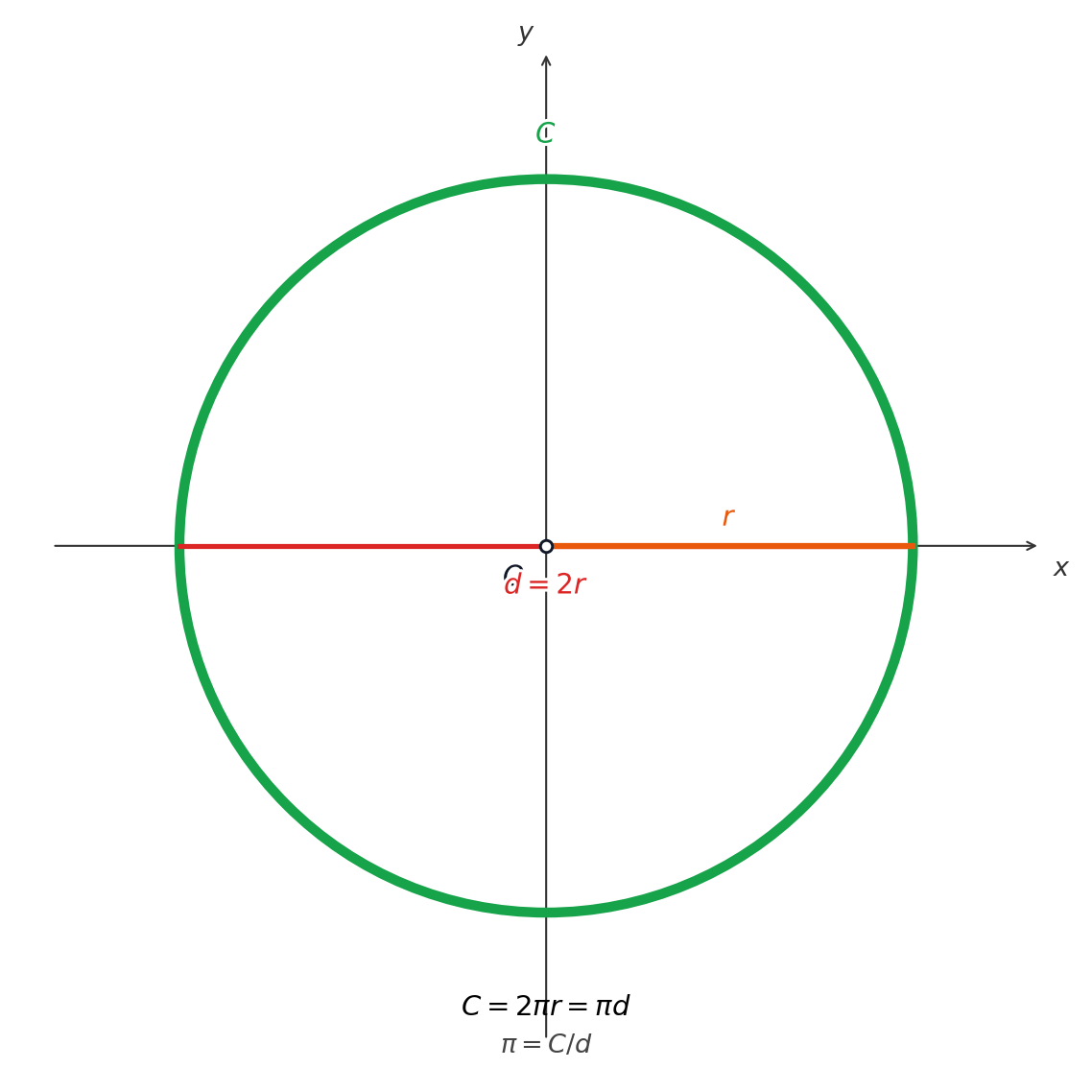 Circumference and diameter