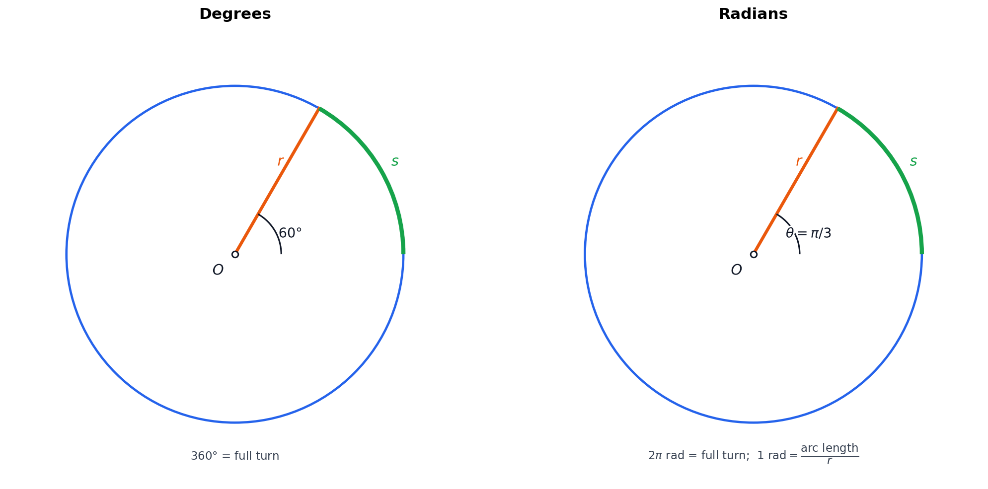 Degrees and radians