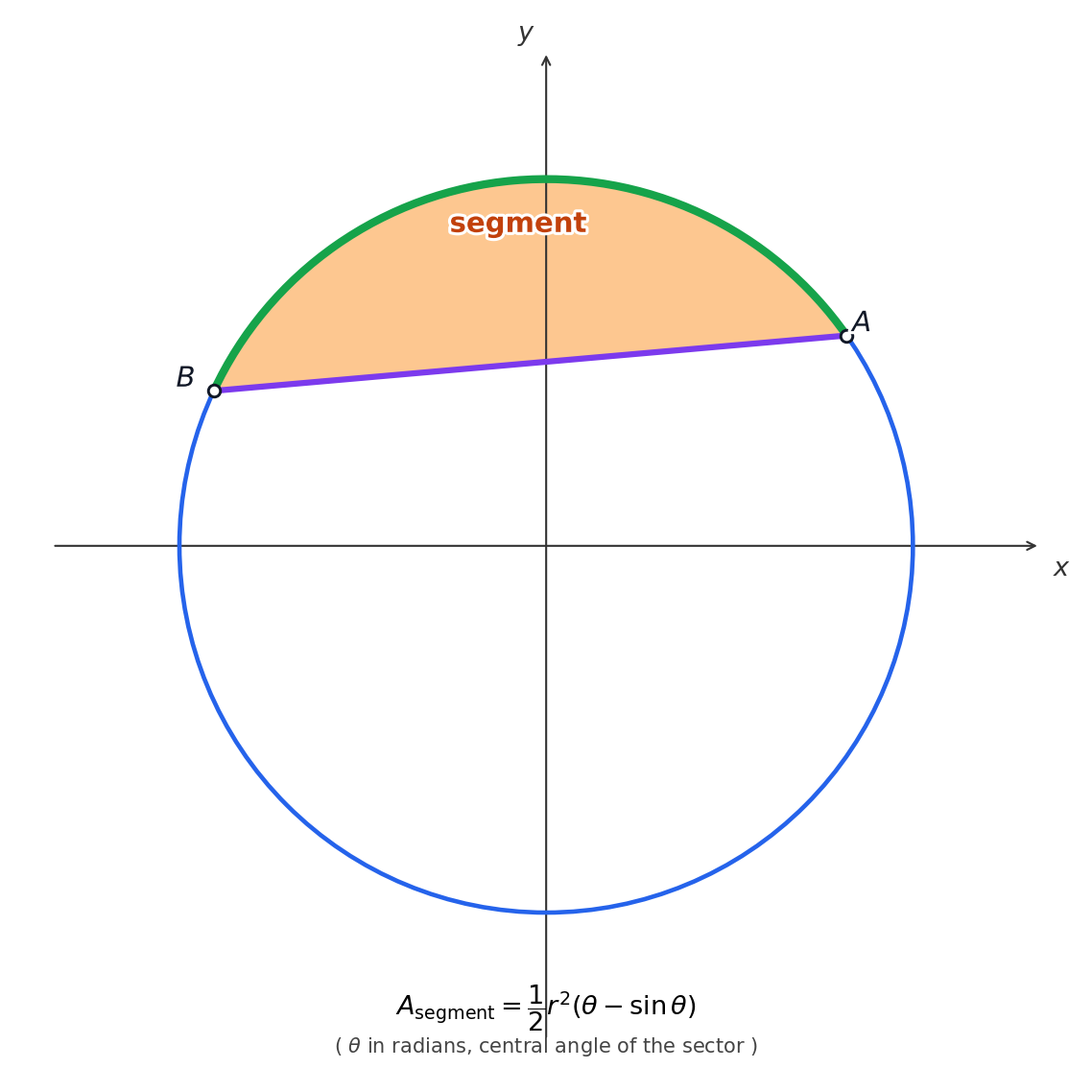 Segment area