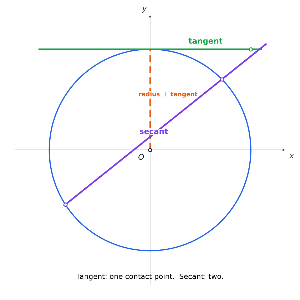 Tangent and secant