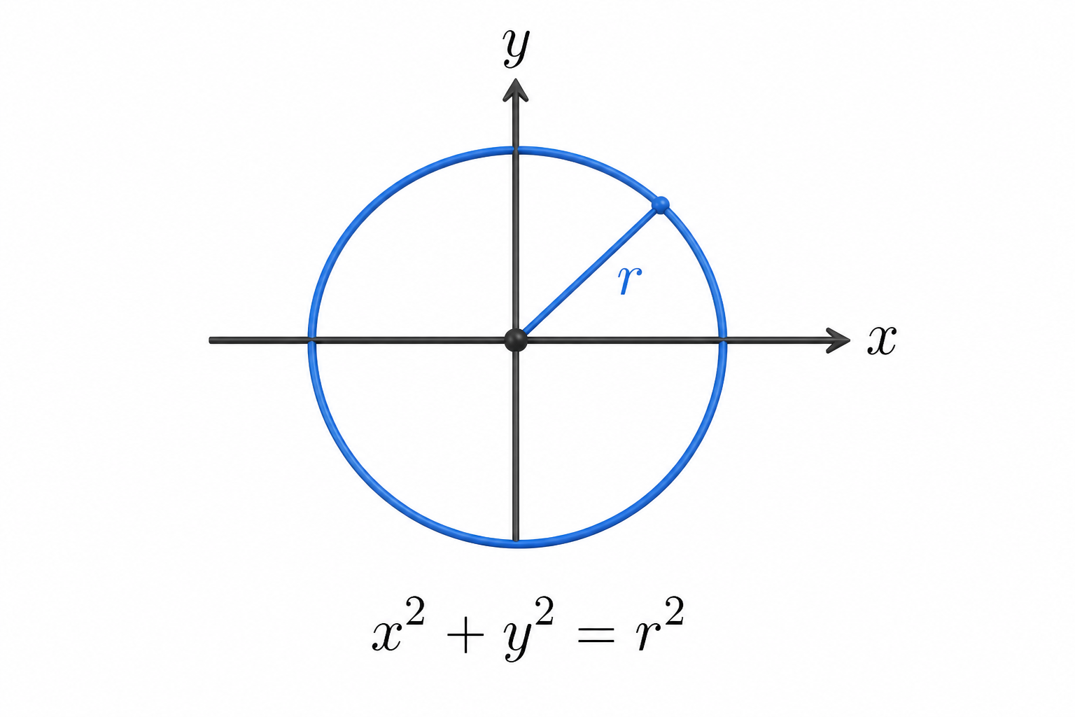 Circle: x² + y² = r²