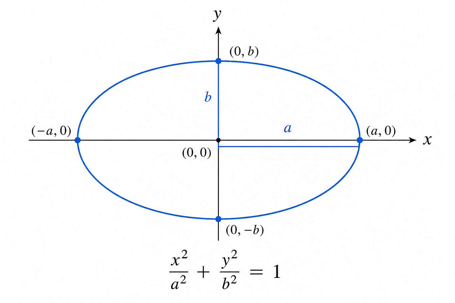 Ellipse: x²/a² + y²/b² = 1