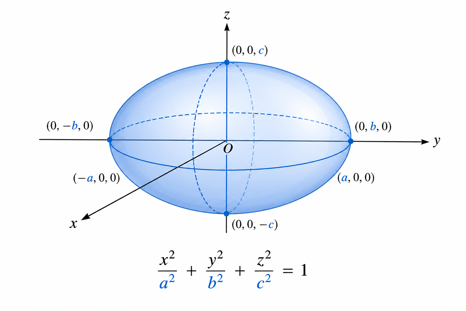 Ellipsoid: x²/a² + y²/b² + z²/c² = 1