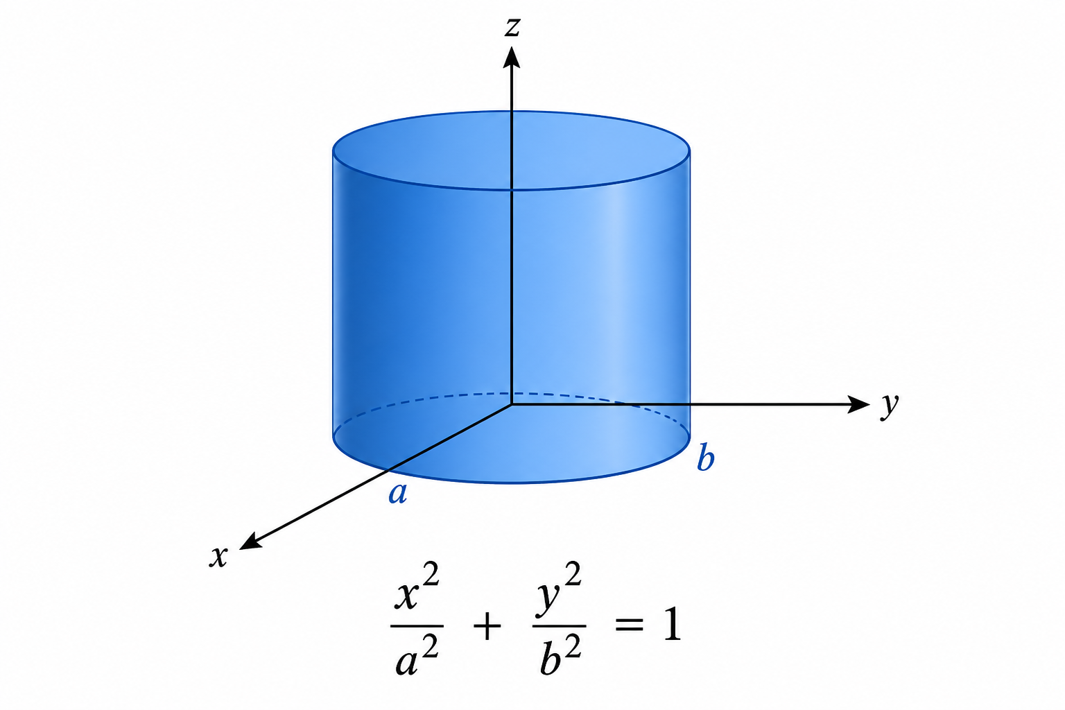 Elliptic cylinder: x²/a² + y²/b² = 1
