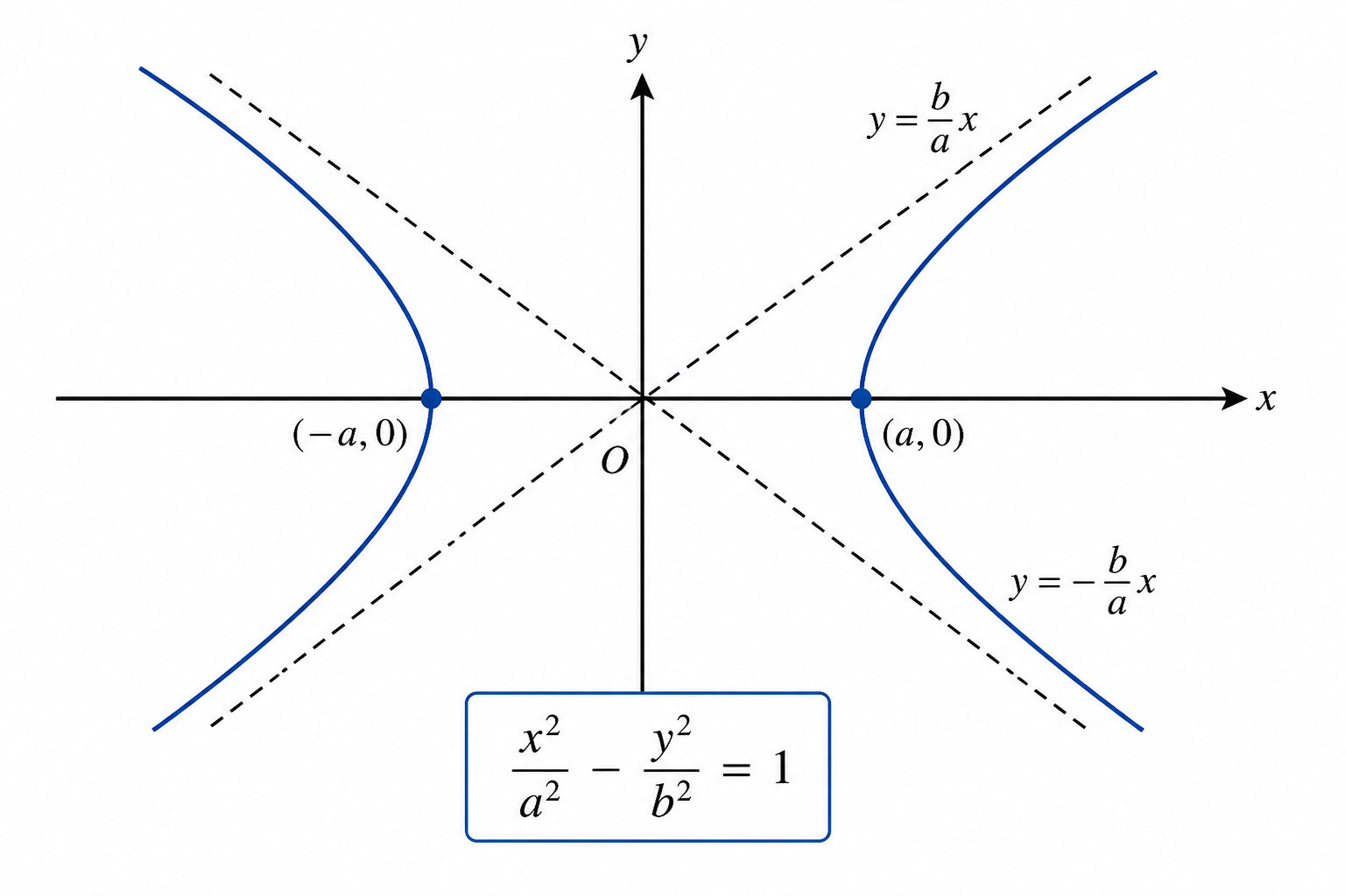 Hyperbola: x²/a² − y²/b² = 1