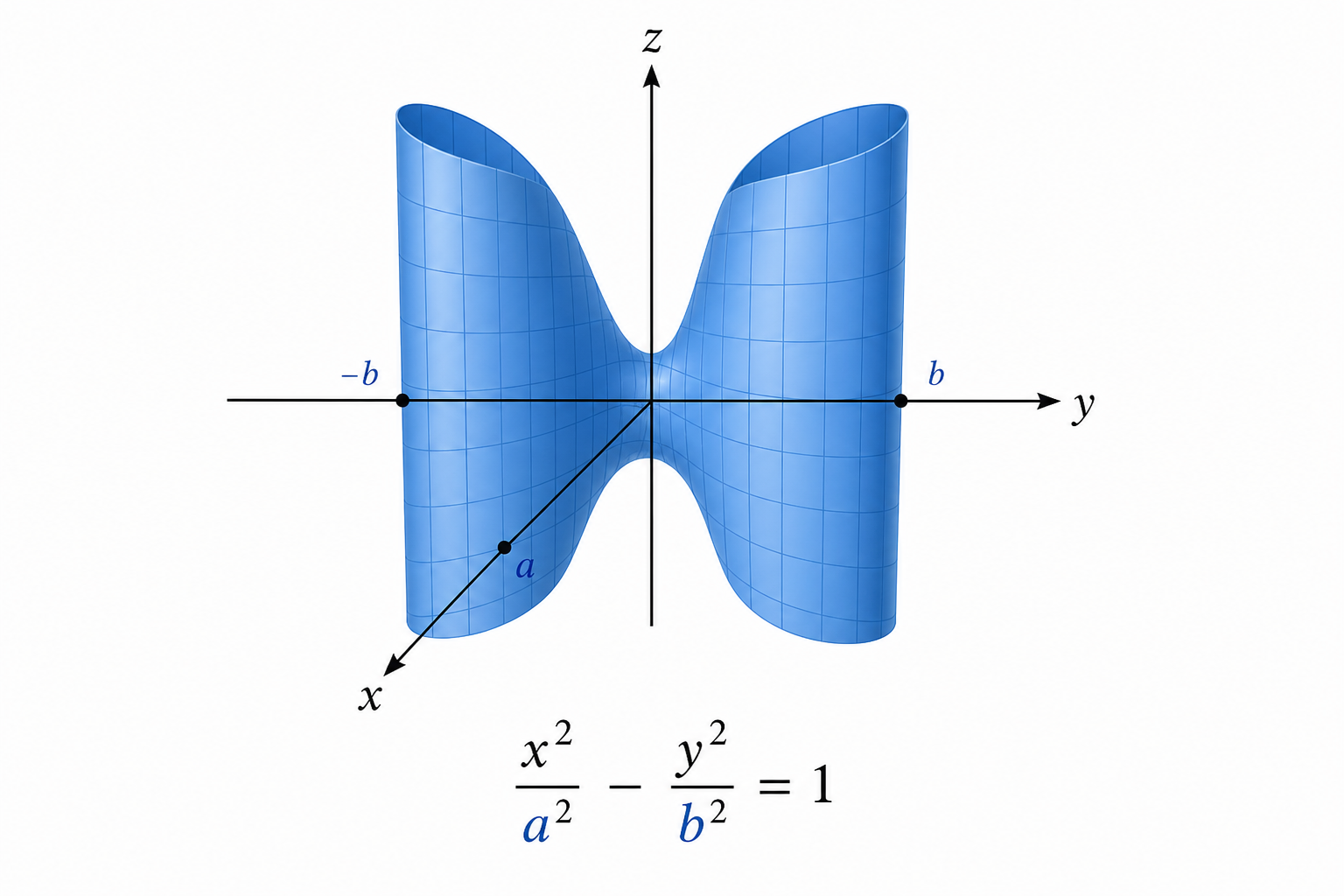 Hyperbolic cylinder: x²/a² − y²/b² = 1
