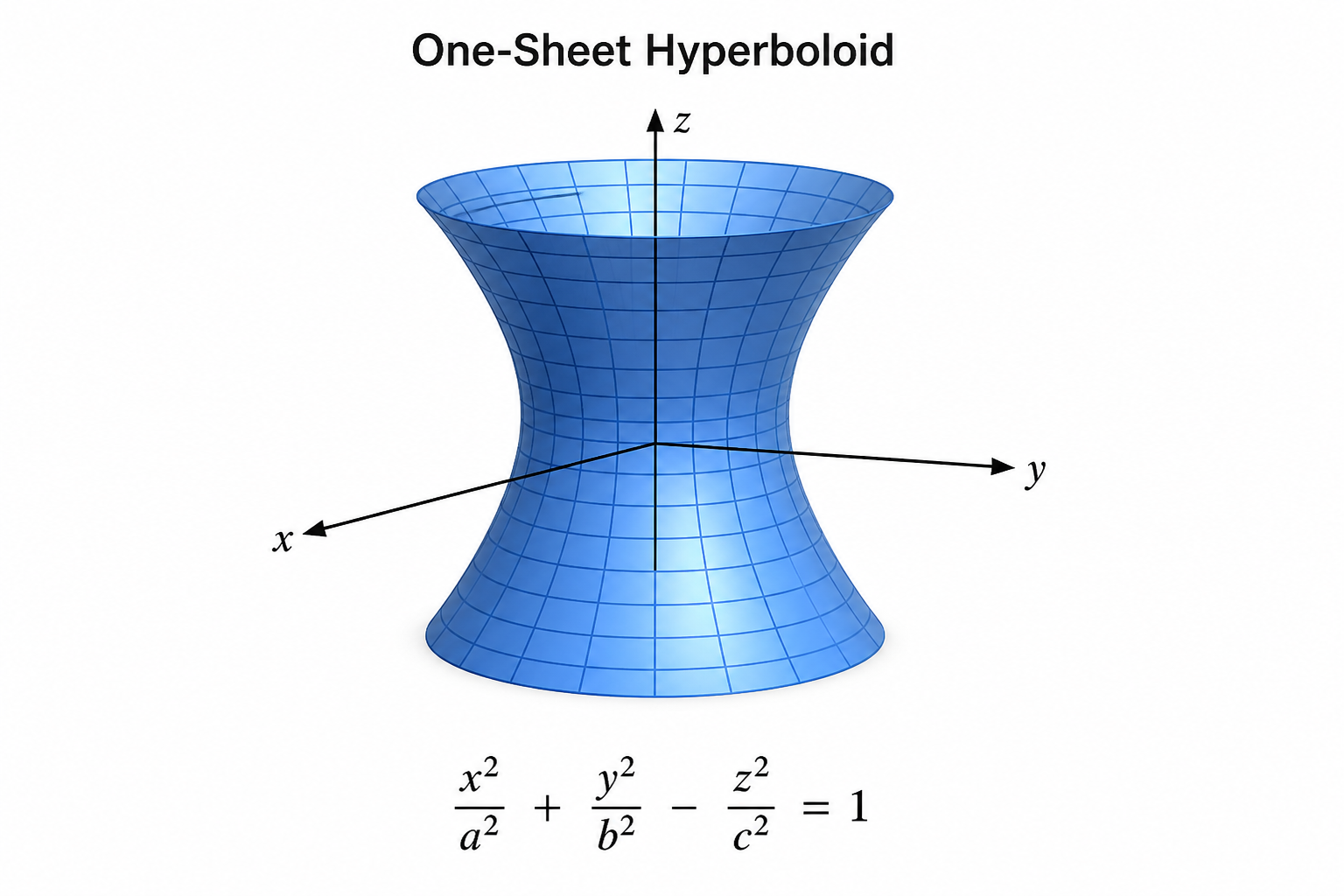 One-sheet hyperboloid: x²/a² + y²/b² − z²/c² = 1
