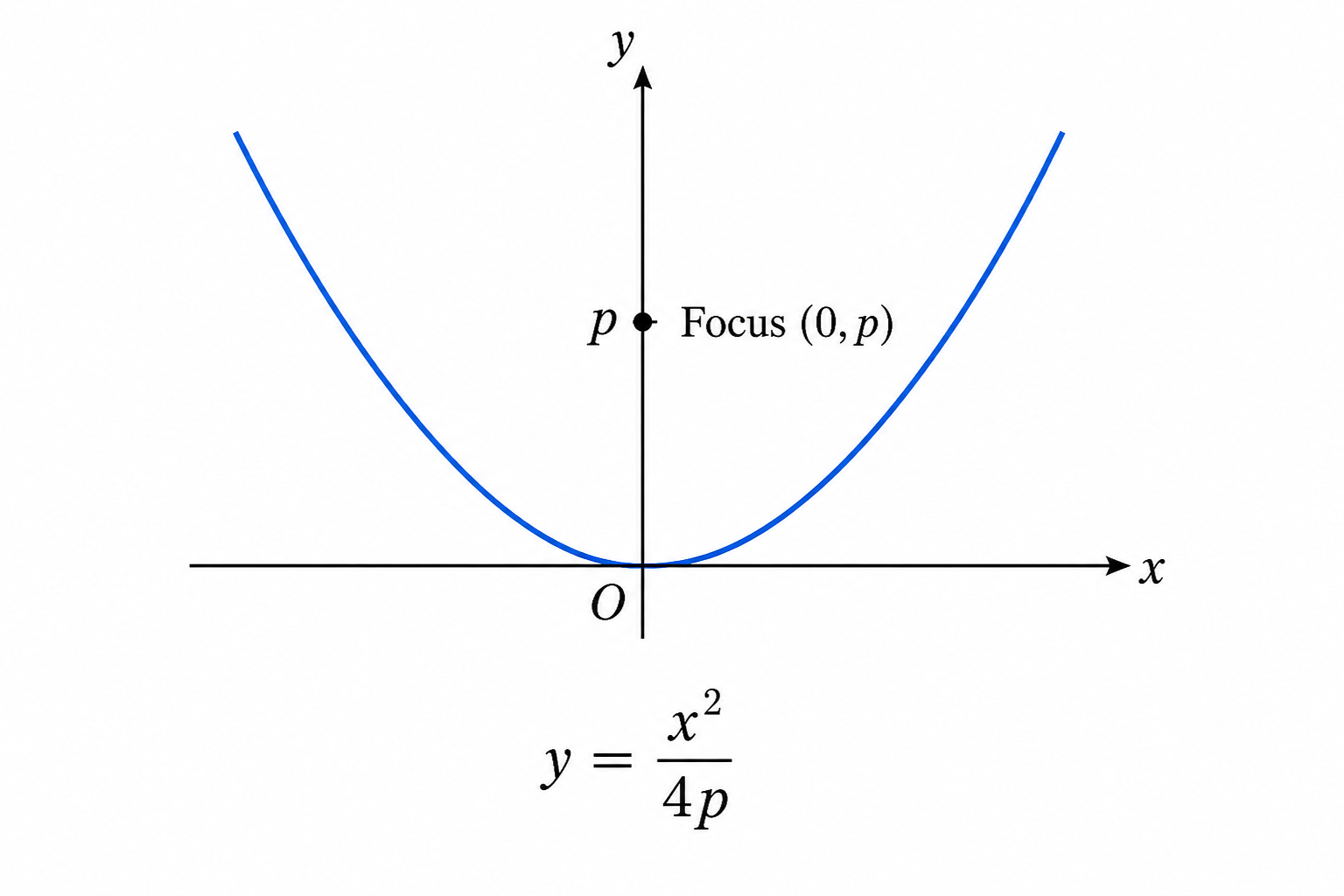 Parabola: y = x²/(4p)