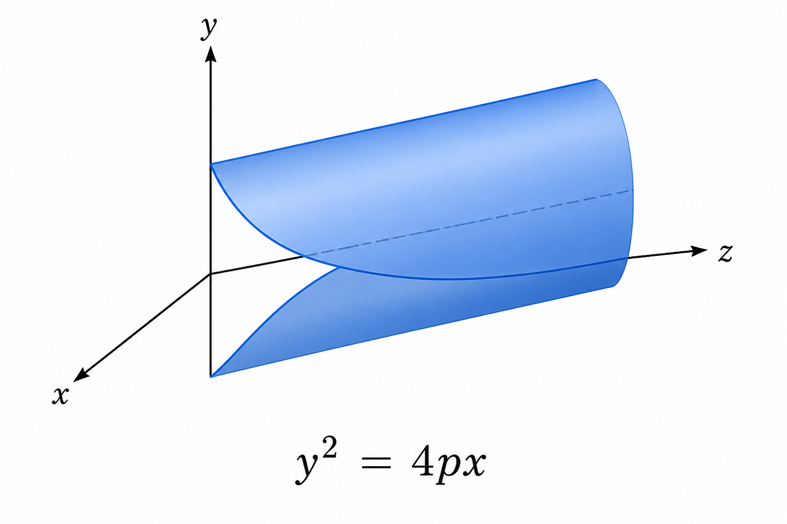 Parabolic cylinder: y² = 4px