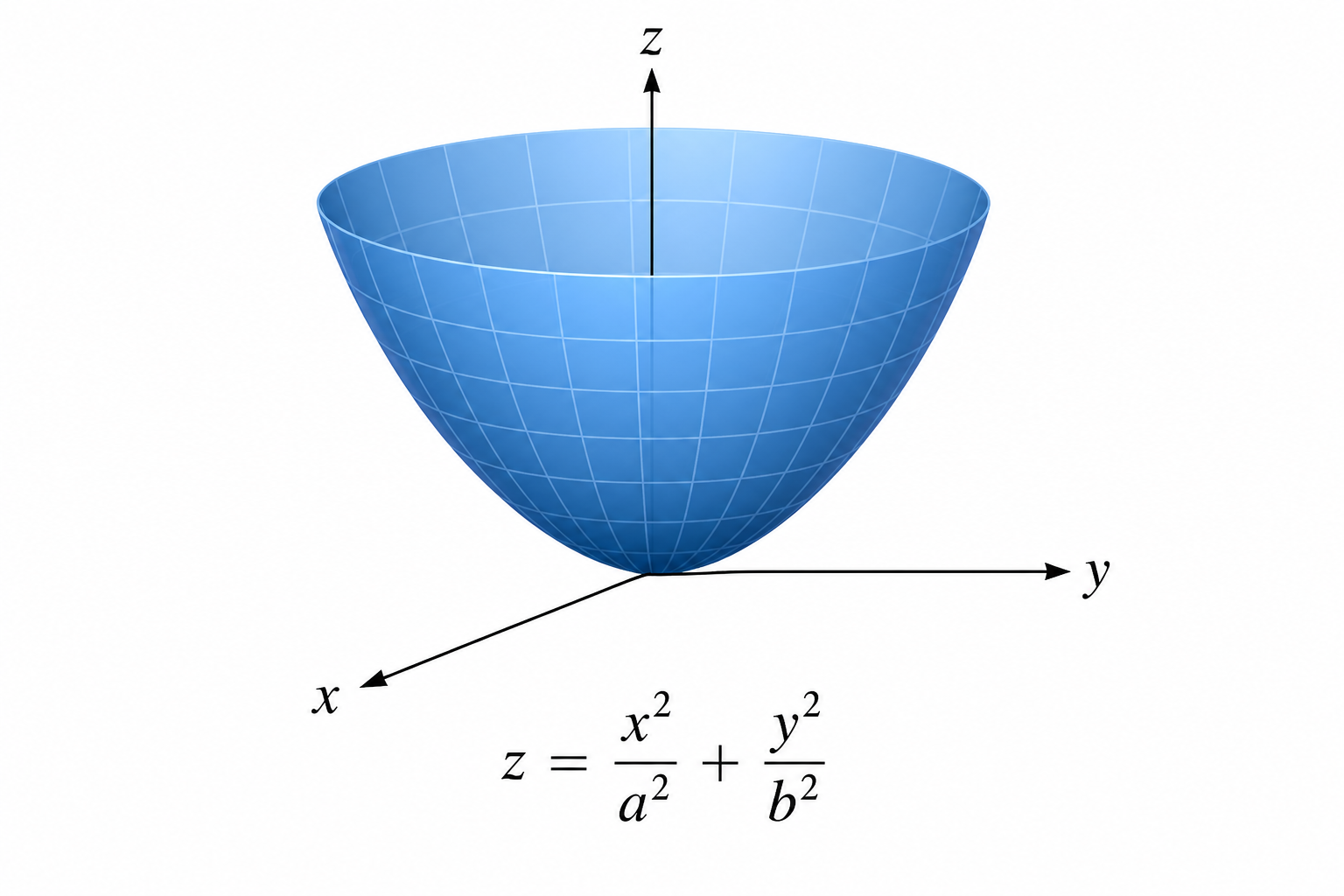 Paraboloid: z = x²/a² + y²/b²