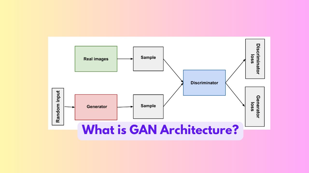 What is GAN Architecture?