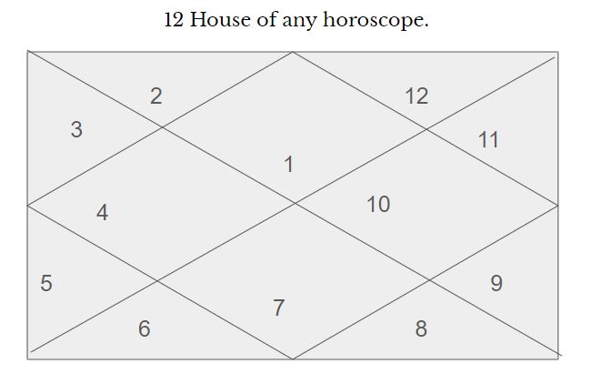 12-Houes-of-Horoscope