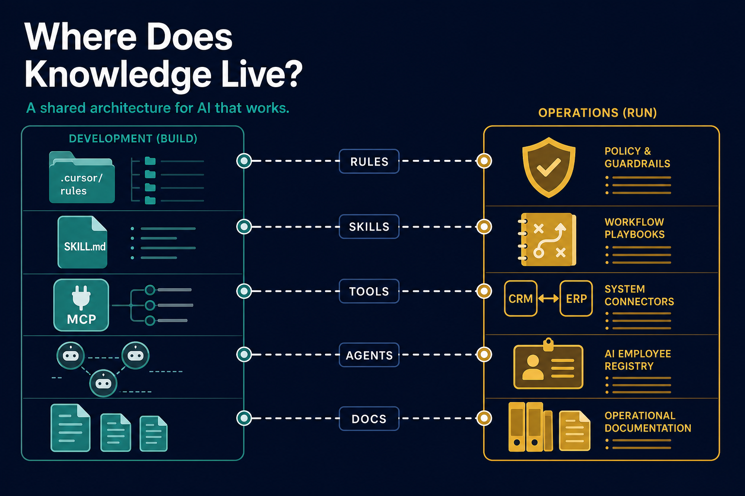 Where Does Knowledge Live?