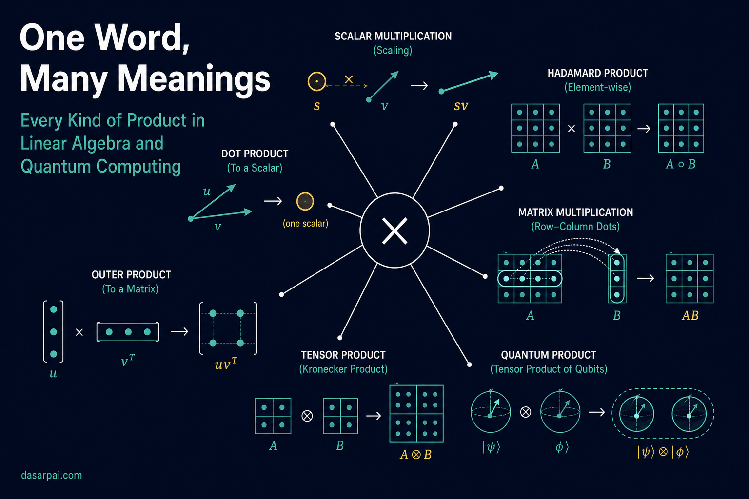 One Word, Many Meanings: Understanding Every Kind of Product in Linear Algebra and Quantum Computing
