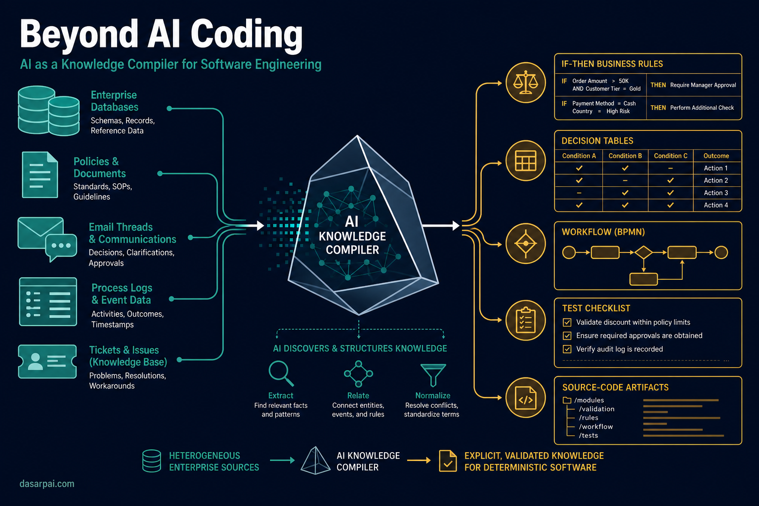 Beyond AI Coding: How AI is Becoming a Knowledge Compiler for Software Engineering