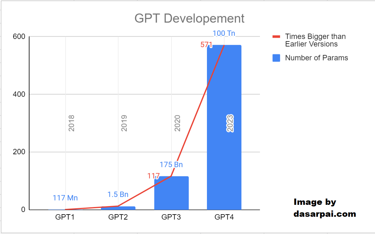 Growth-of-GPT