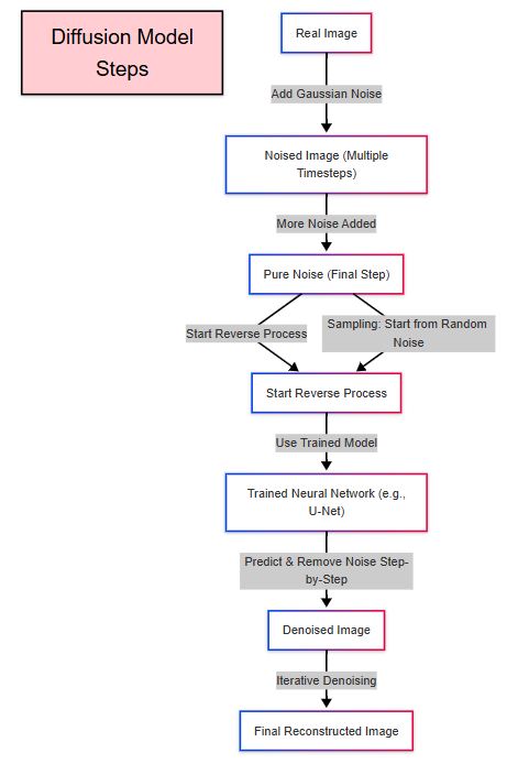 Diffusion Model Steps