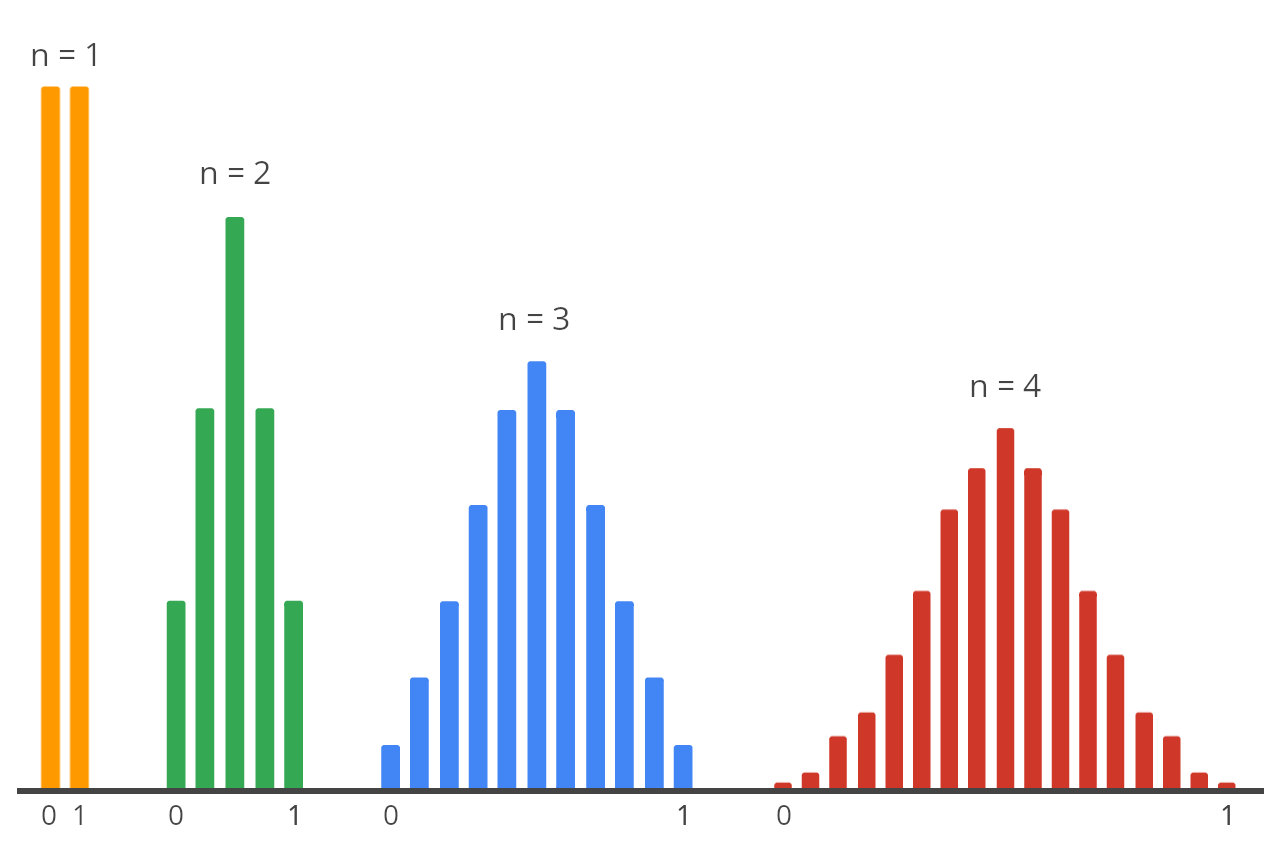 central-limit-theorem-distribution