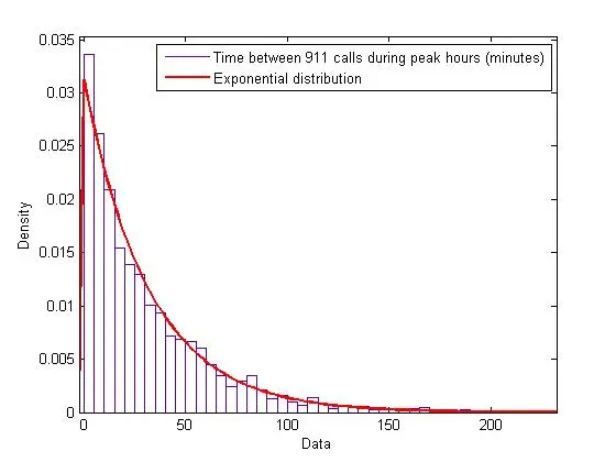 exponential-distribution