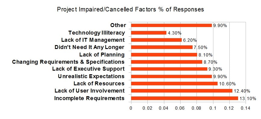 Chaos-2012-Project-Challenges-Factors