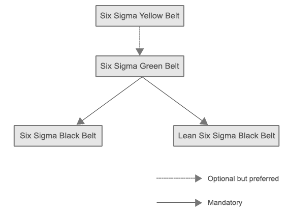 Beneficiaries of Six Sigma