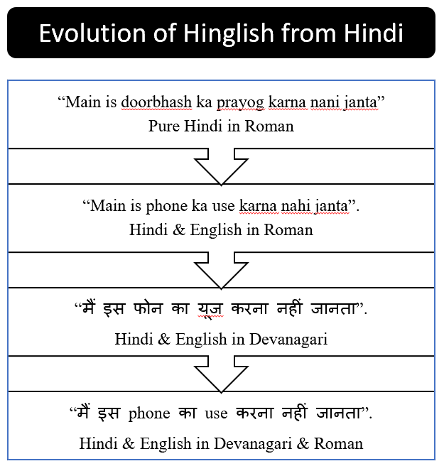 Evolution_Of_Hinglish
