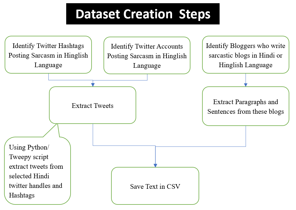 Dataset_Creation_Steps