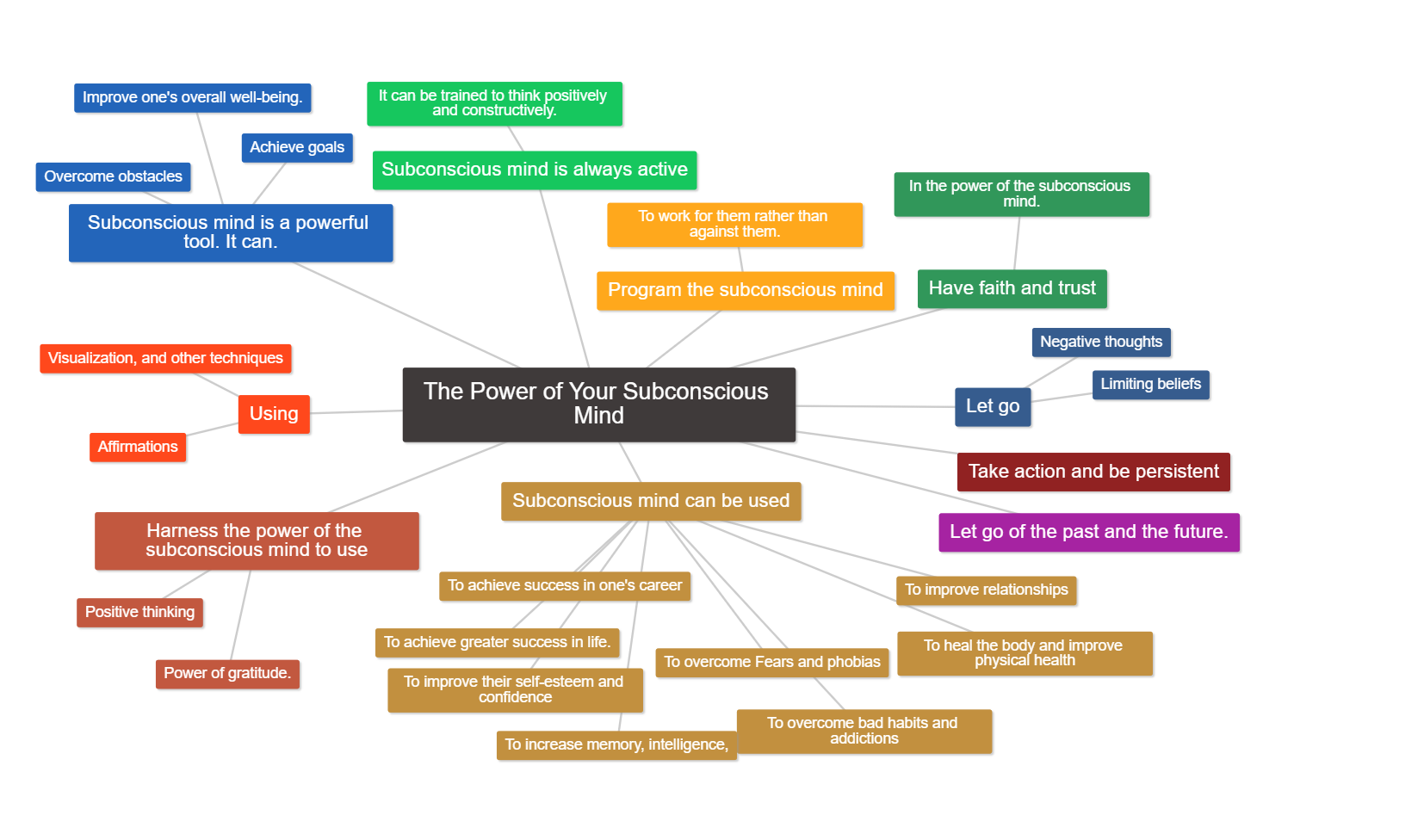 Mind Map : The Power of Your Subconscious Mind